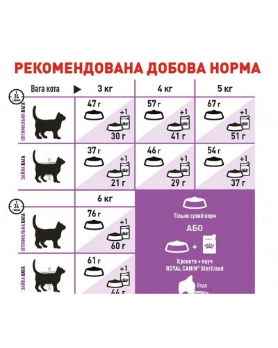 Royal Canin Sterilised, сухий корм для дорослих стерилізованих котів, 1 кг (на розвіс) Royal Canin Sterilised, сухий корм для дорослих стерилізованих котів, 1 кг (на розвіс)